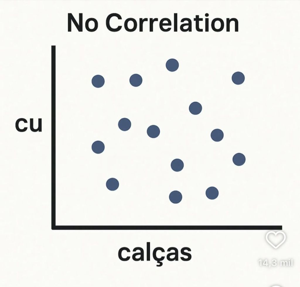 A imagem mostra um gráfico de dispersão cujo eixo X refere-se a "calças" e o eixo Y refere-se a uma palavra de duas letras começando com "C". As duas palavras fazem parte da expressão popular "o que tem a ver o C com as calças?"
O gráfico de dispersão é utilizado quando desejamos mostrar a correlação entre duas variáveis, contudo o gráfico da imagem sugere que não há relação entre os dois termos. 