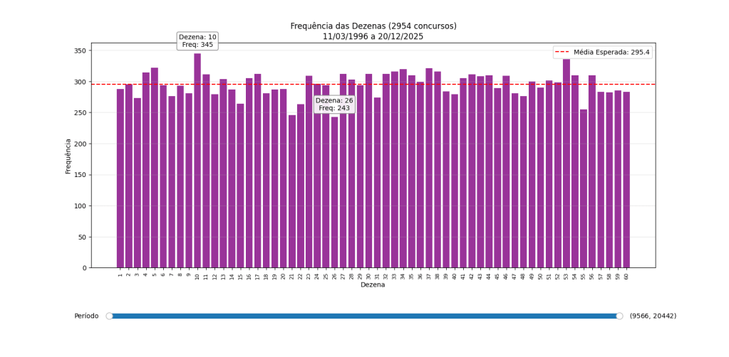 Imagem mostra um gráfico de barras verticais detalhando a frequência das dezenas sorteadas em todos os dois mil novecentos e cinquenta e quatro concursos da mega sena entre 11 de março de 1996 a 20 de dezembro de 2025. Neste período, a dezena 10 foi sorteada 345 vezes enquanto a dezena 26 foi sorteada 243 vezes. Uma linha horizontal pontilhada mostra a média esperada que é de 295,4 ocorrências. Podemos perceber que há uma variação percentual menos acentuada entre a frequência das dezenas mais sorteadas para as menos sorteadas em relação ao recorte de 40 concursos do gráfico anterior. 