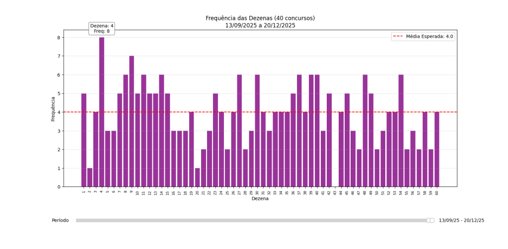 Imagem mostra um gráfico de barras verticais detalhando a frequência das dezenas sorteadas nos 40 concursos da mega sena entre 13 de setembro de 2025 a 20 de dezembro de 2025. Neste período, a dezena 04 foi sorteada 8 vezes enquanto a dezena 43 não foi sorteada nenhuma vez. As dezenas 02 e 20 foram sorteadas apenas 1 vez. Uma linha horizontal pontilhada mostra a média esperada que é de 4 ocorrências. Podemos perceber que há uma variação percentual acentuada entre a frequência das dezenas mais sorteadas para as menos sorteadas. 